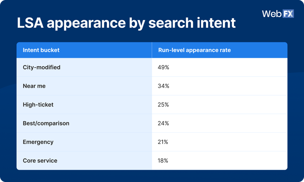 A table showing the Local Services Ads (LSA) appearance rates by search intent.