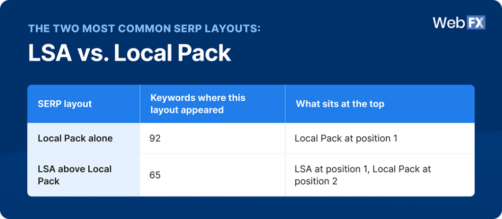 A table comparing the Local Services Ads (LSA) and Local Pack.