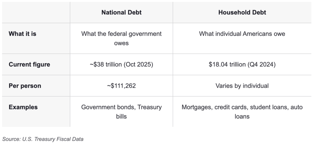 Table comparing US National Debt vs. Household Debt.