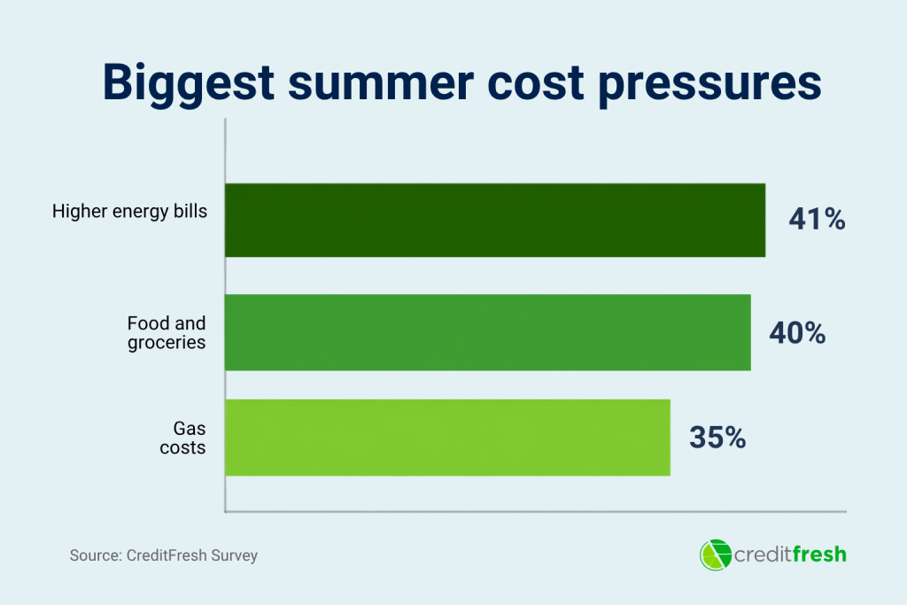 Data bar chart revealing the top biggest summer cost pressures. Higher energy bills rank #1 with 41% based on survey results.