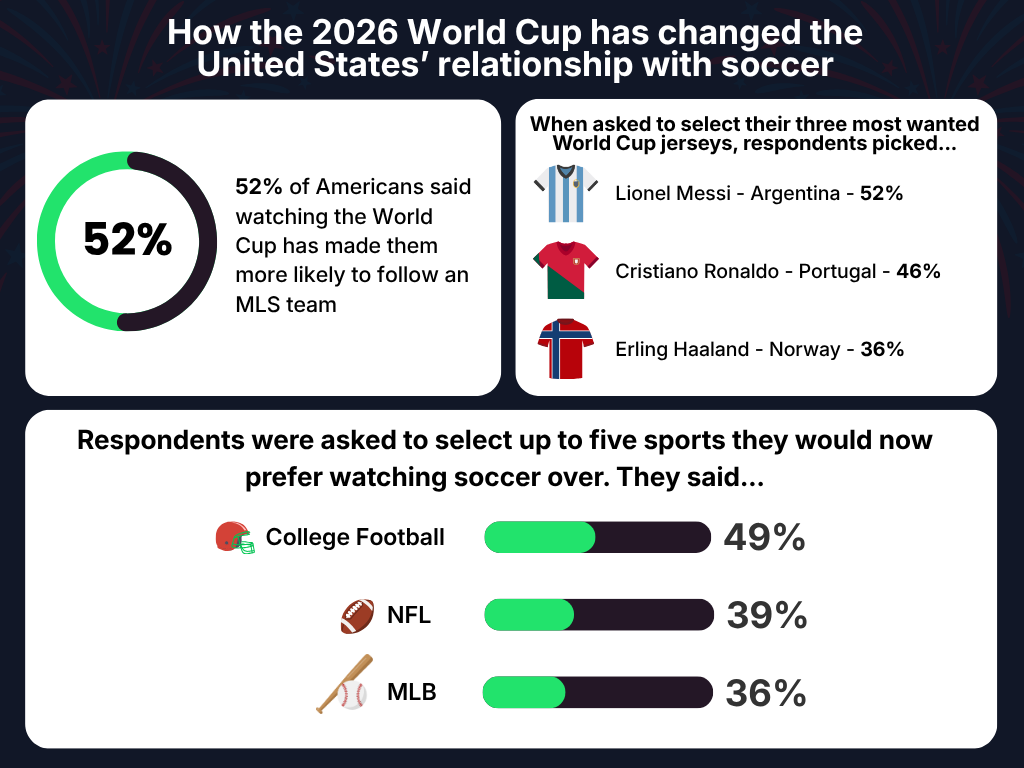 An infographic reporting data on how the 2026 World Cup has changed the US' relationship with soccer.
