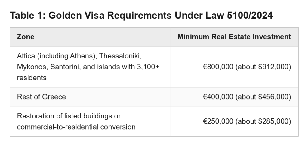 Table reporting Golden Visa requirements under law 5100/2024.