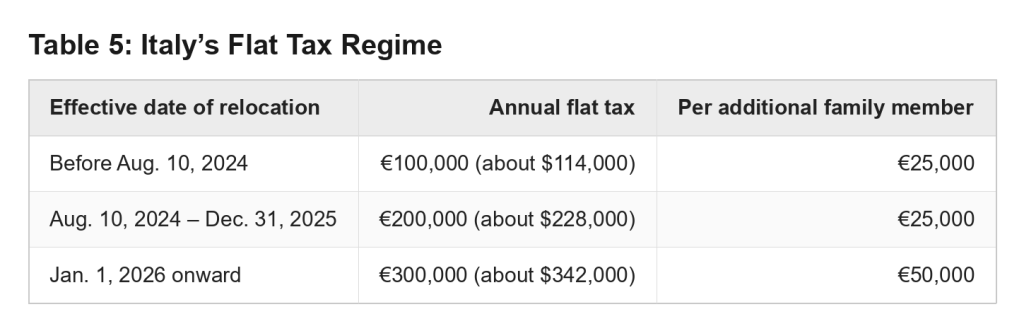 Table reporting Italy's Flat Tax Regime.