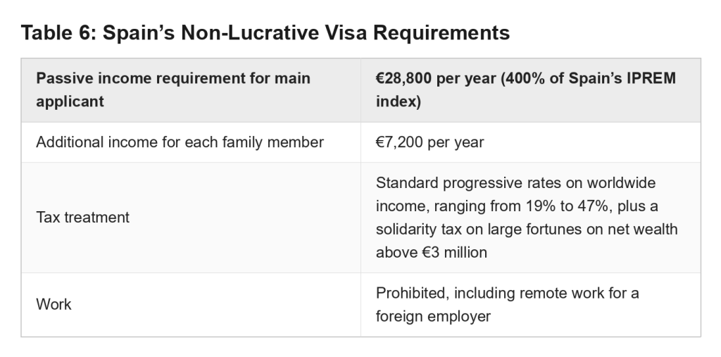Table defining Spain's Non-Lucrative Visa requirements.
