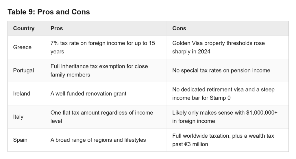 Table defining the pros and cons of each country and their tax and visa requirements.