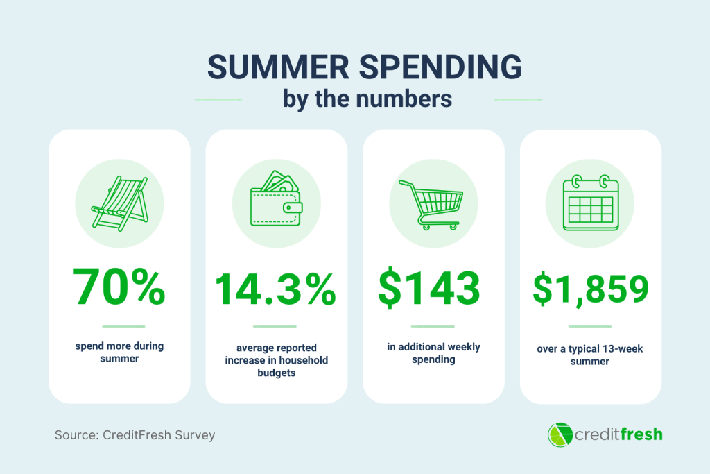 An infographic reporting data overview of summer spending by the numbers.