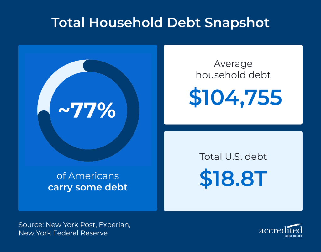 A data graphic reporting total household debt snapshot.