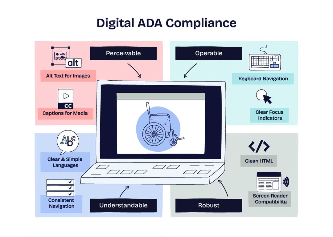 A custom illustration on how digital ADA compliance works.