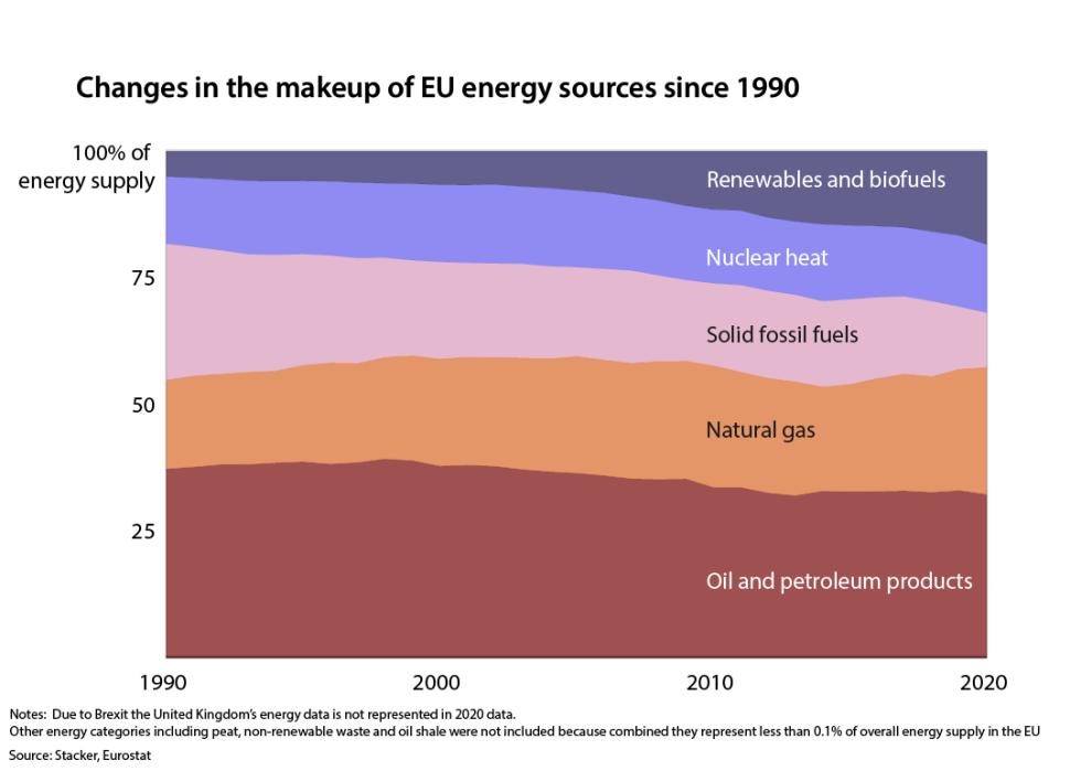 Stacked area chart showing renewable energy making up a growing amount of EU's energy supply