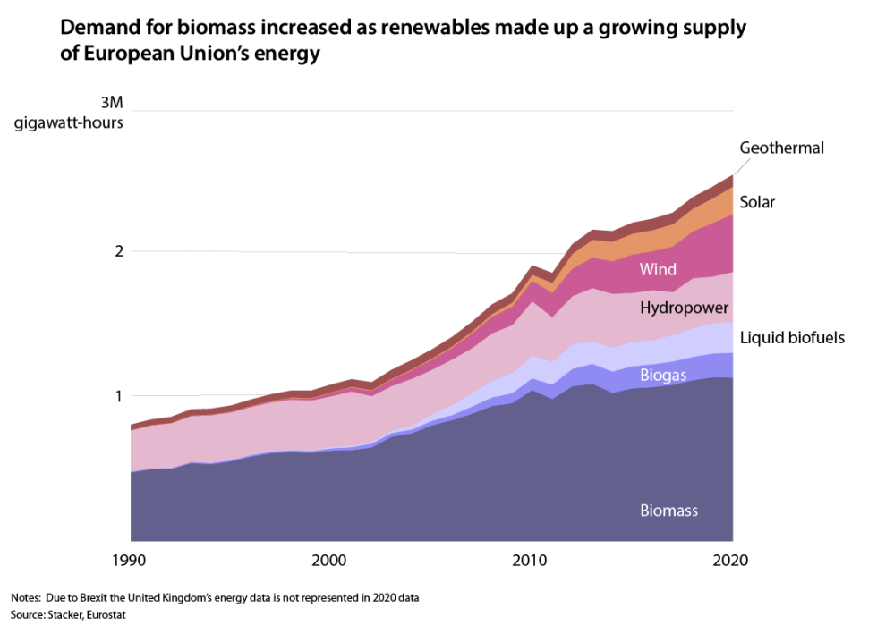 Area chart showing how renewable energy is growing in EU across different types including wind, solar and biomass