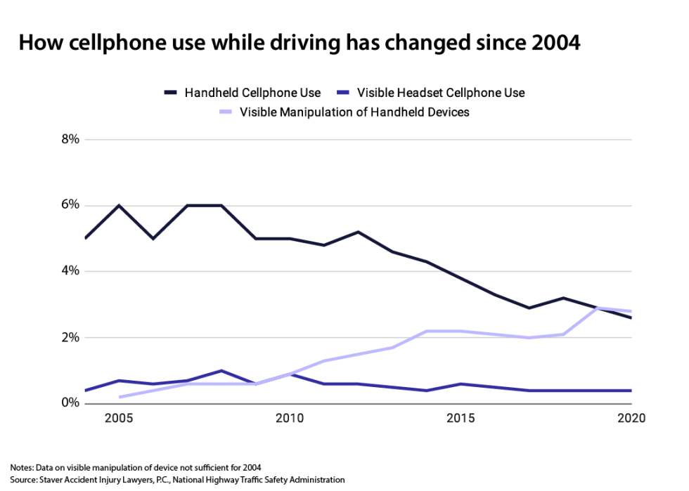 Line chart showing overall cellphone use among drivers since 2004.