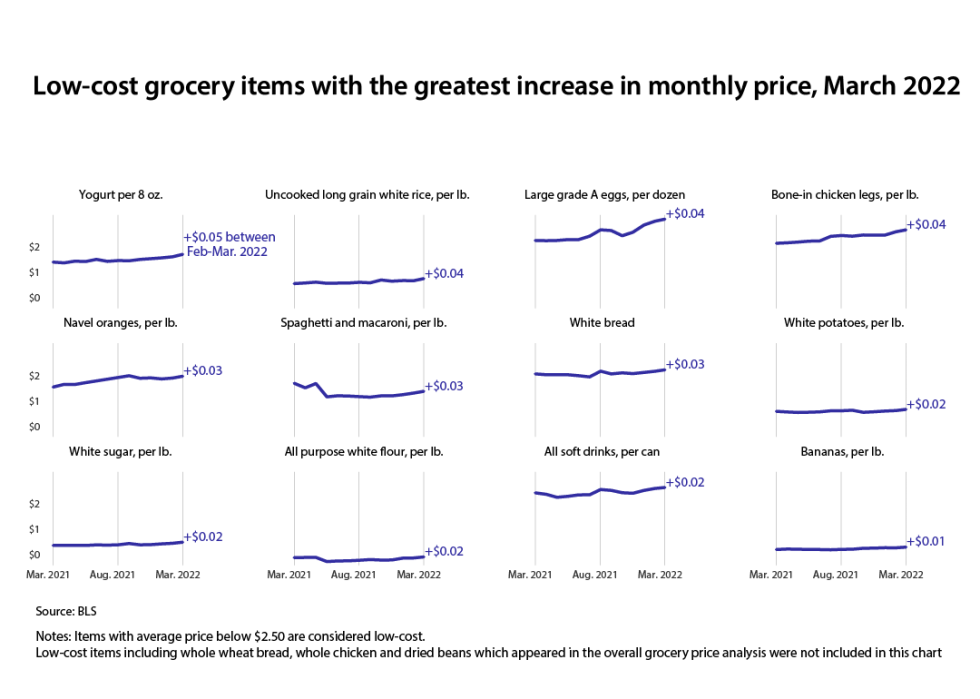 Line chart showing 12 grocery items under $2.50 with the largest price change in March 2022