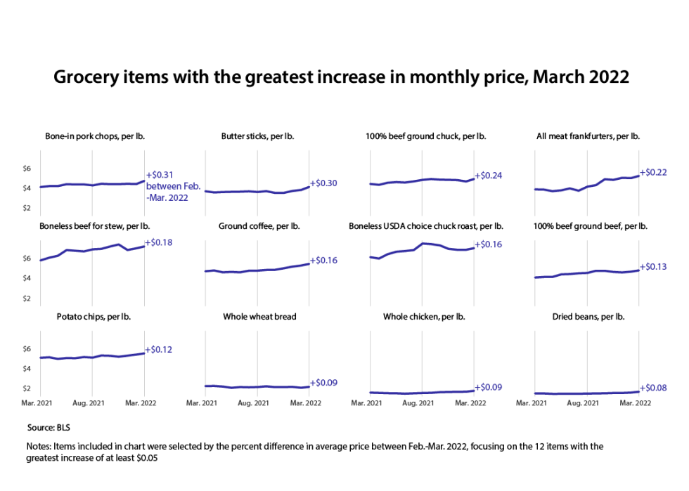 Line chart showing 12 grocery items with the greatest price change in March 2022