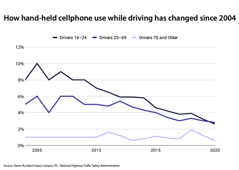 Line chart showing decline in hand-held cellphone use among drivers.