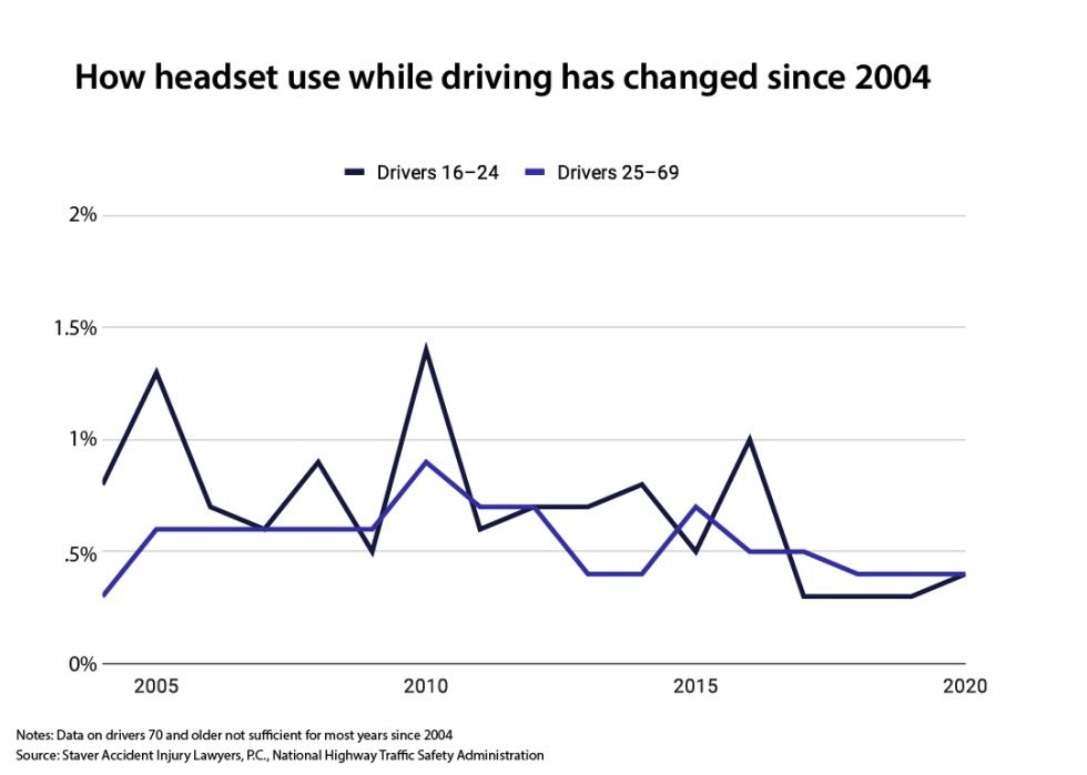 Line chart showing headset use among drivers since 2004, which has remained mostly steady.