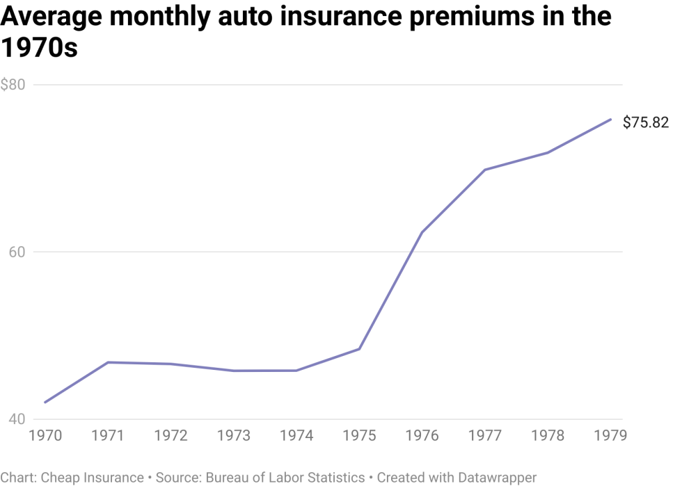 A line chart showing insurance premiums in the 1970s the values start just about $40 in 1970 and ending at $75.82 in 1979