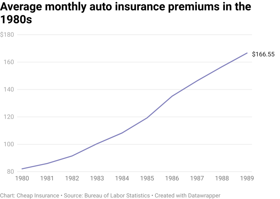 A line graph showing average insurance premiums in the 1980s. Values ​​start at $82.03 in 1980 and rise to $166.55 in 1989