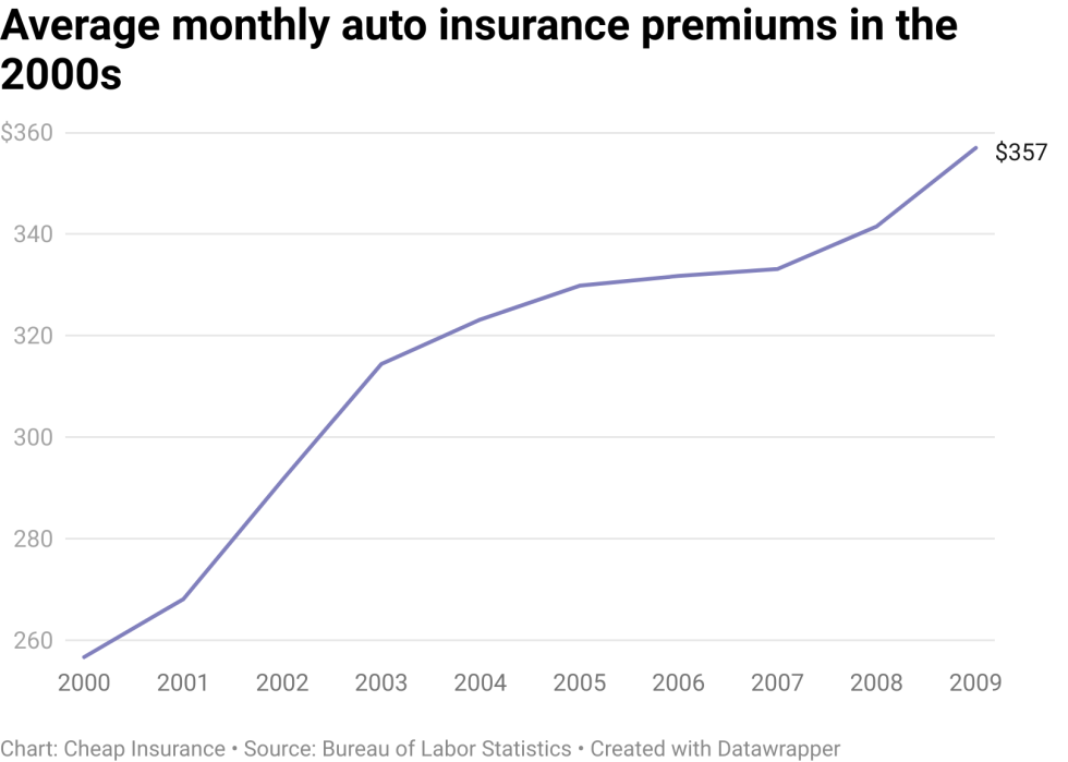 A line chart showing monthly car insurance premiums in the 2000s. Values ​​start at $256.73 in 2000 and end at $357 in 2009