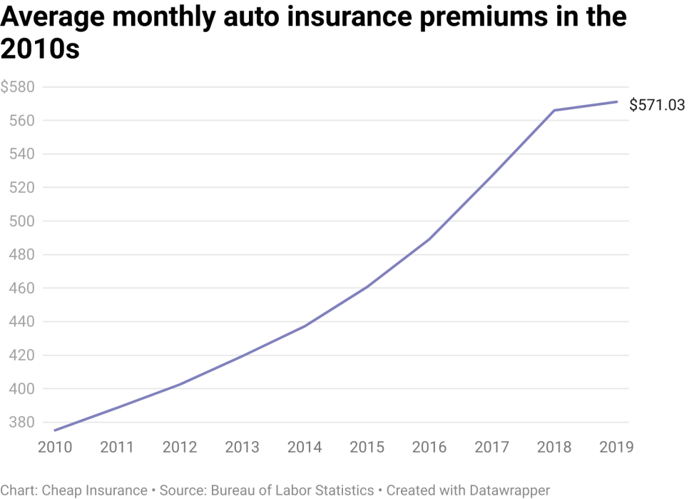 A line graph showing monthly car insurance premiums in the 2010s. Values ​​start at $375.18 in 2010 and end at $571.03 in 2019.