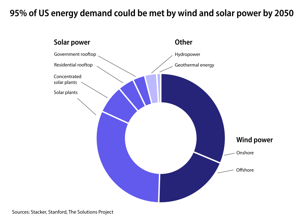 Donut chart showing renewable energy potential