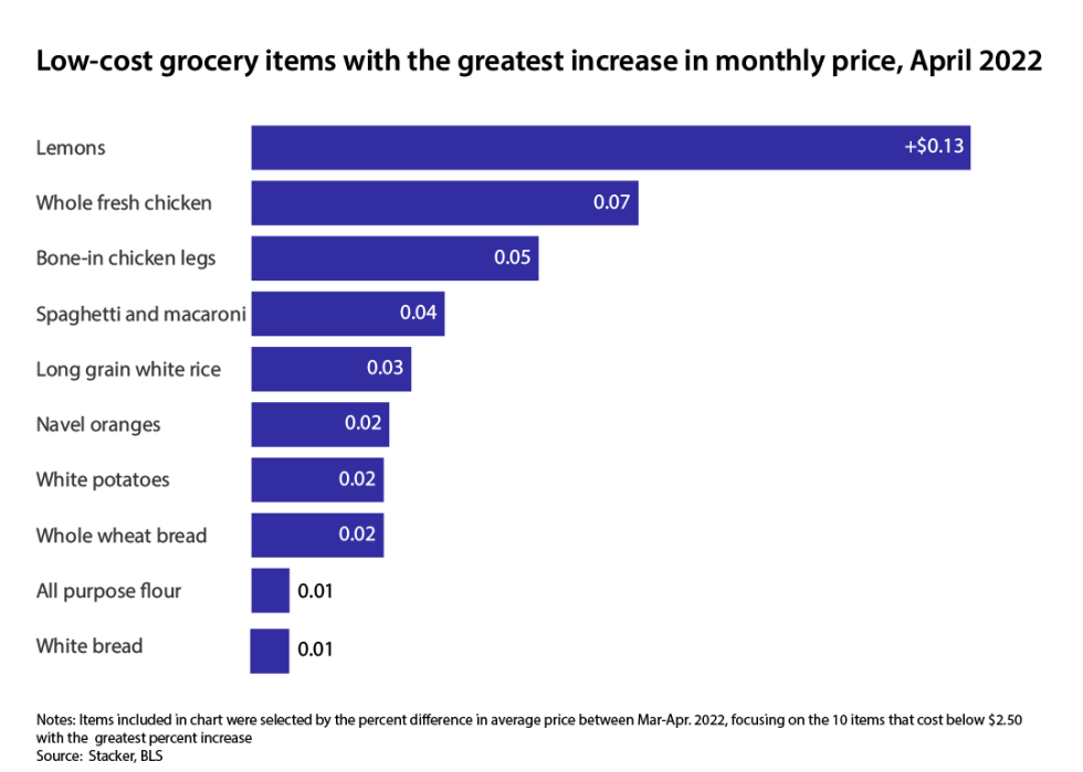 Bar chart showing 10 low-cost grocery items with the greatest increase in price in April 2022