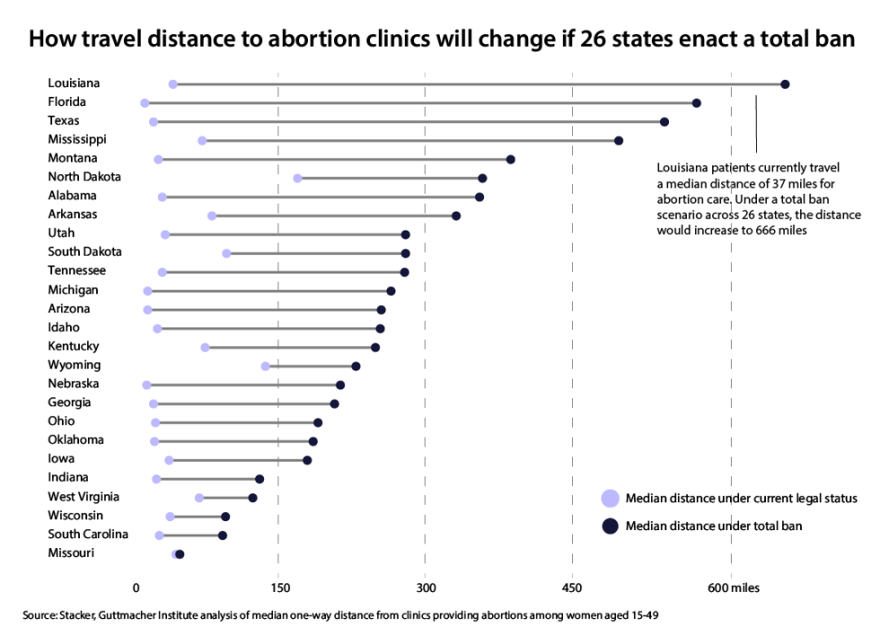 Chart showing increase in travel times to abortion clinics in states where total ban is possible or probable