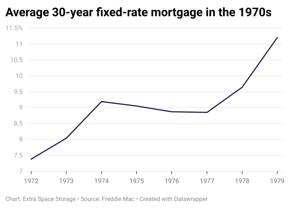 A line chart showing mortgage rates in the 1970s.