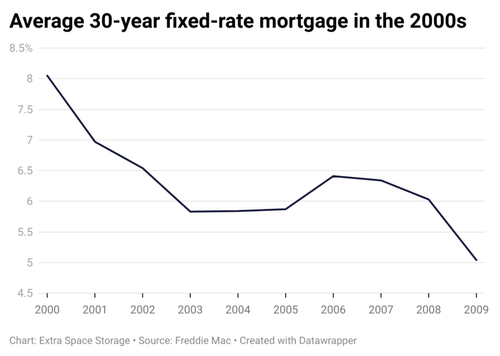 A line chart showing mortgage rates in the 2000s.