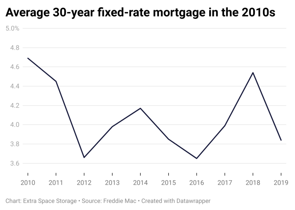 A line chart showing mortgage rates in the 2010s.