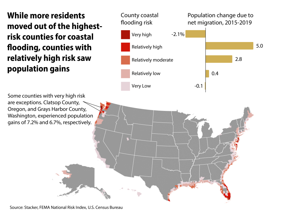 County Map and bar chart showing net migration patterns for counties at high risk of coastal flooding