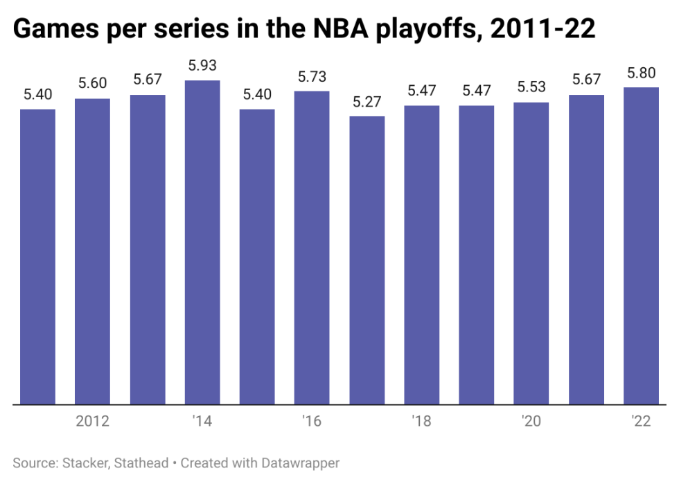 Bar chart highlighting the average number of games per series in the NBA Playoffs since 2011.