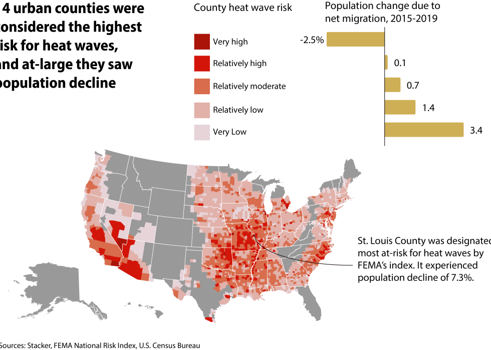 County Map and bar chart showing net migration patterns for counties at high risk of heat waves