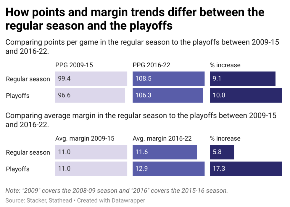 Bar charts describing the difference in points per game and average margin of victory during the regular season and playoffs.