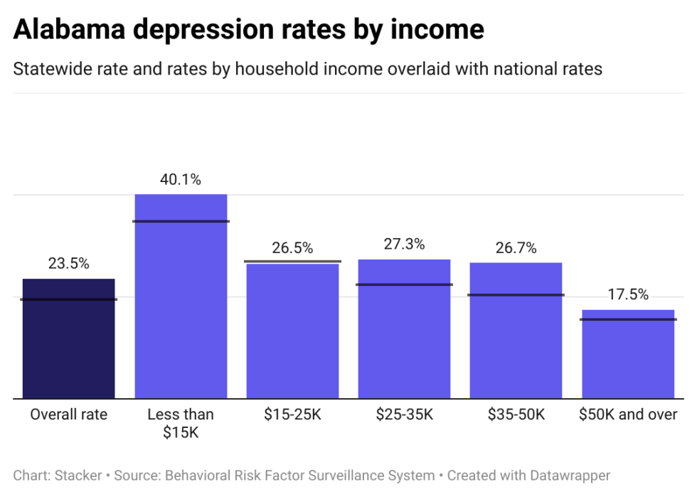 Depression rates in Alabama by income, showing lower income individuals have higher rates of depression