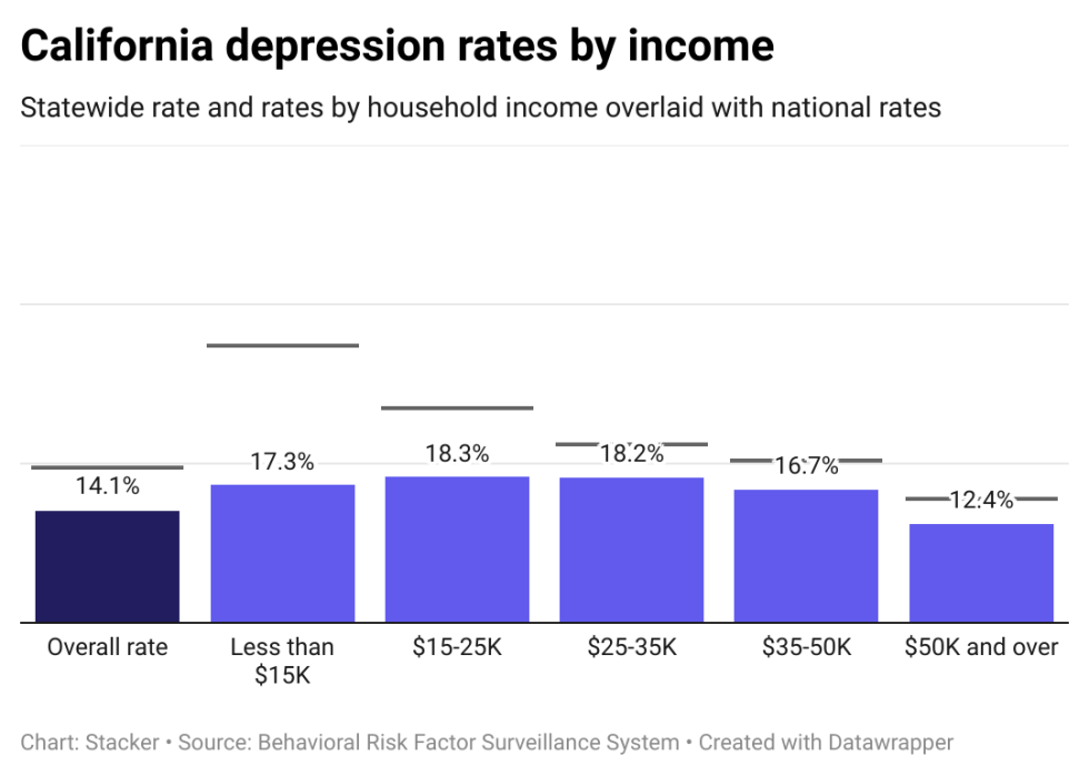 Depression rates in California by income, showing lower income individuals have higher rates of depression