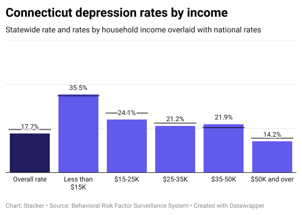 Depression rates in Connecticut by income, showing lower income individuals have higher rates of depression