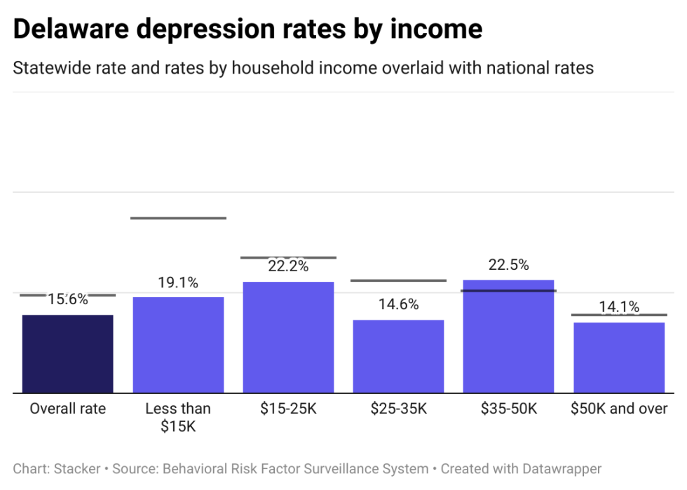 Depression rates in Delaware by income, showing lower income individuals have higher rates of depression