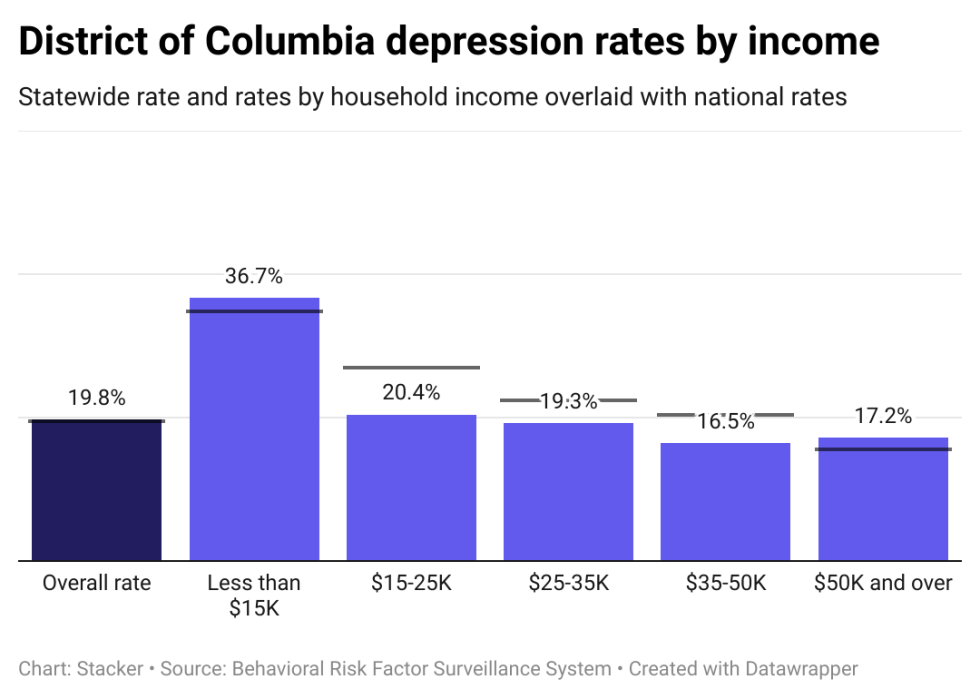 Depression rates in Washington DC by income, showing lower income individuals have higher rates of depression