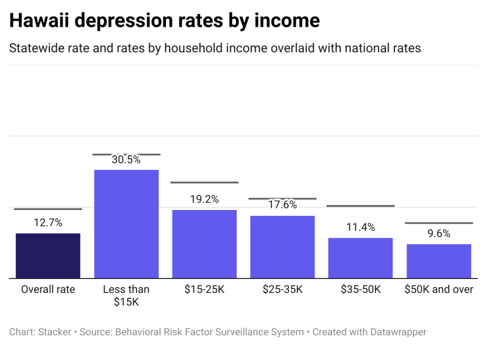 Depression rates in Hawaii by income, showing lower income individuals have higher rates of depression