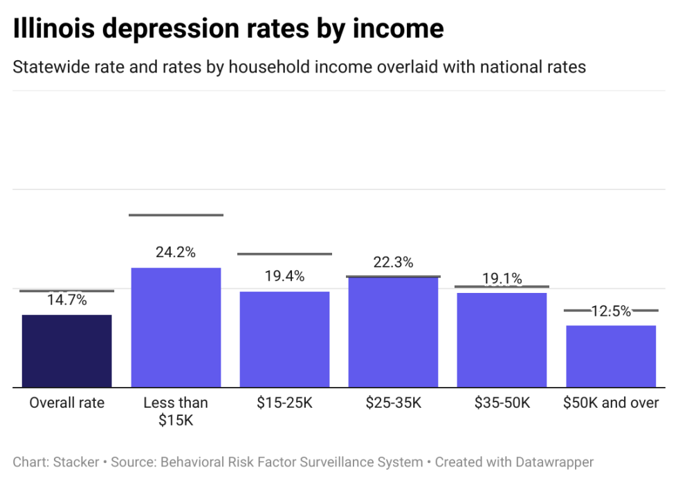 Depression rates in Illinois by income, showing lower income individuals have higher rates of depression