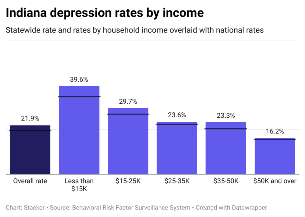 Depression rates in Indiana by income, showing lower income individuals have higher rates of depression