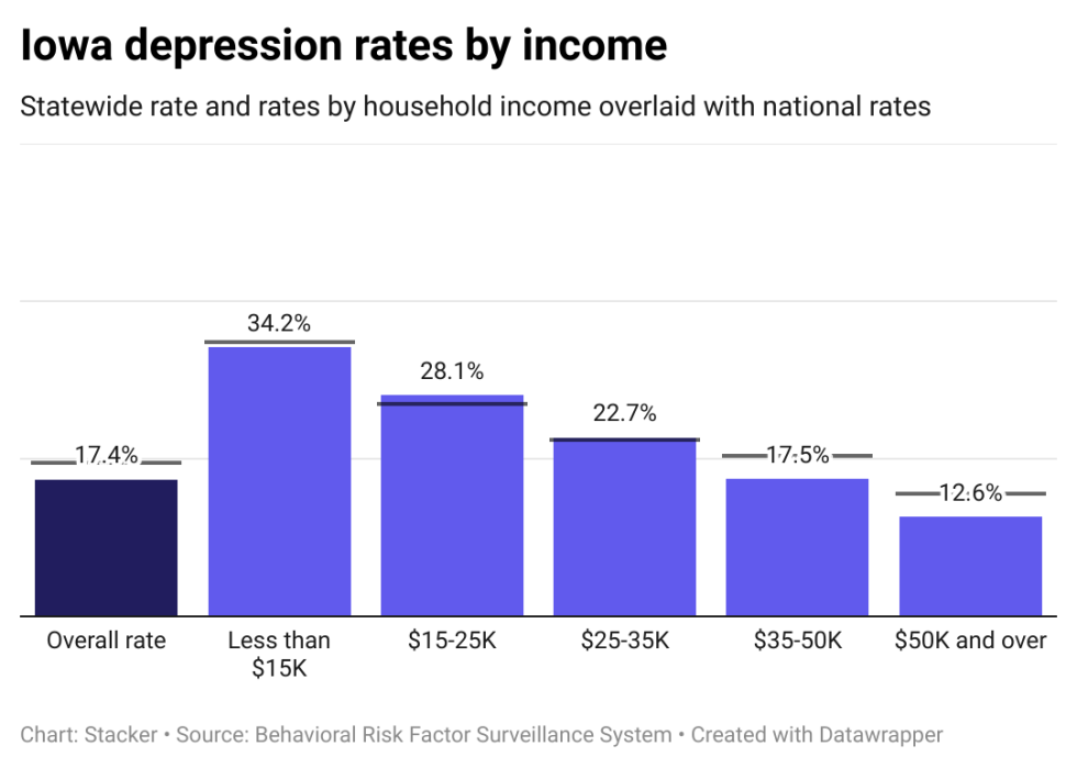 Depression rates in Iowa by income, showing lower income individuals have higher rates of depression
