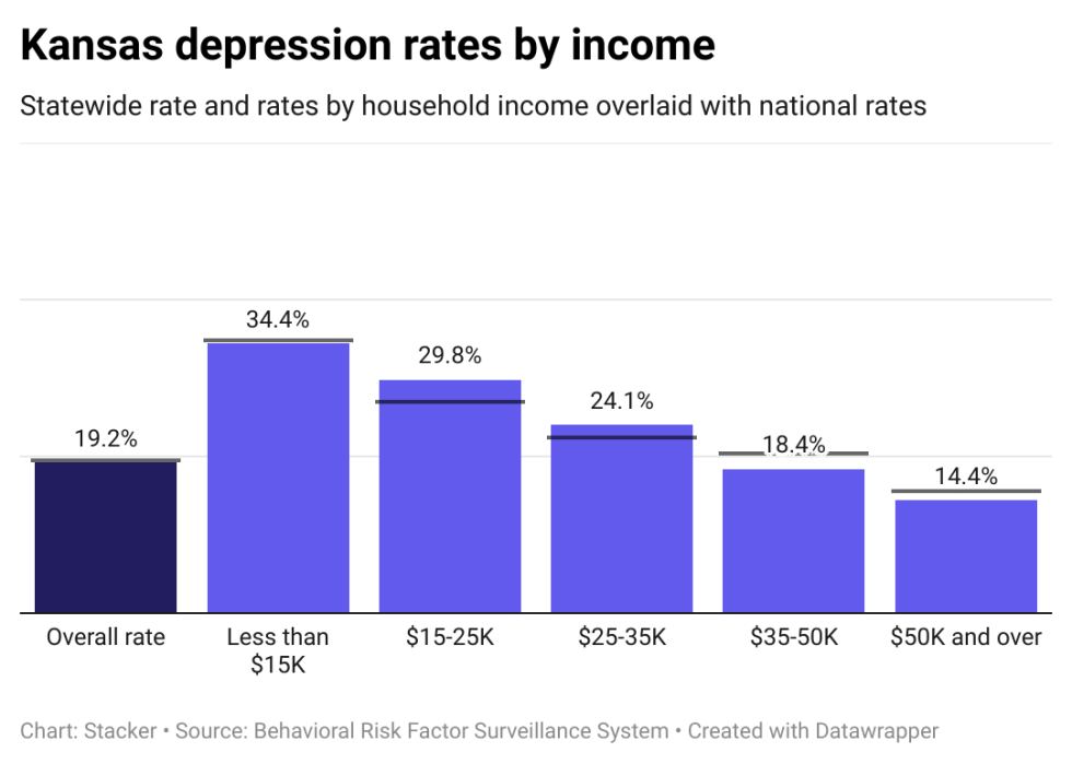 Depression rates in Kansas by income, showing lower income individuals have higher rates of depression