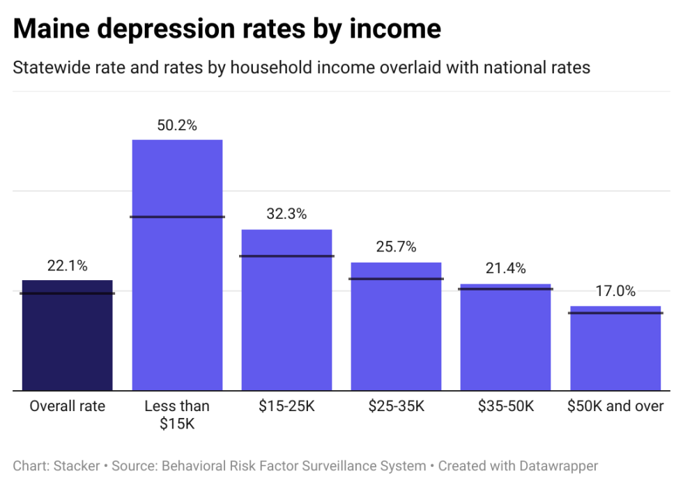 Depression rates in Maine by income, showing lower income individuals have higher rates of depression