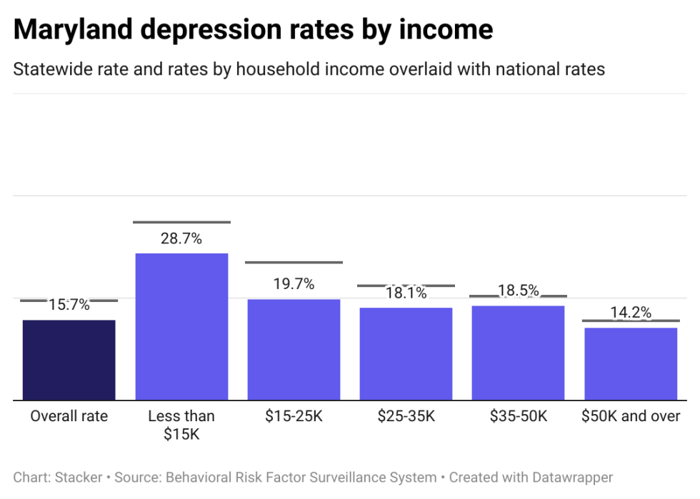 Depression rates in Maryland by income, showing lower income individuals have higher rates of depression
