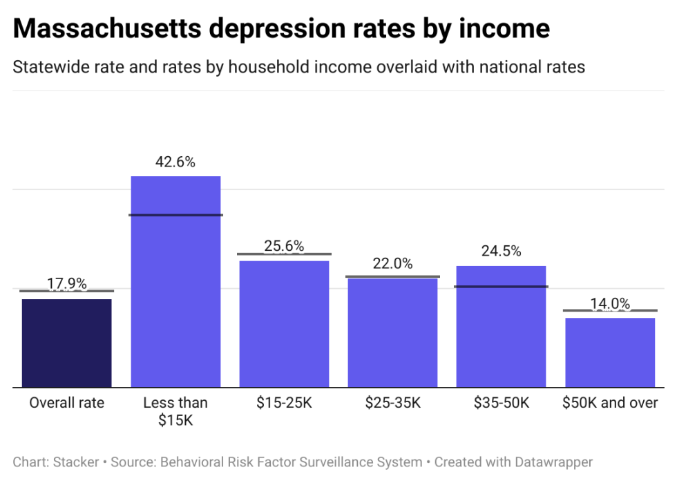 Depression rates in Massachusetts by income, showing lower income individuals have higher rates of depression