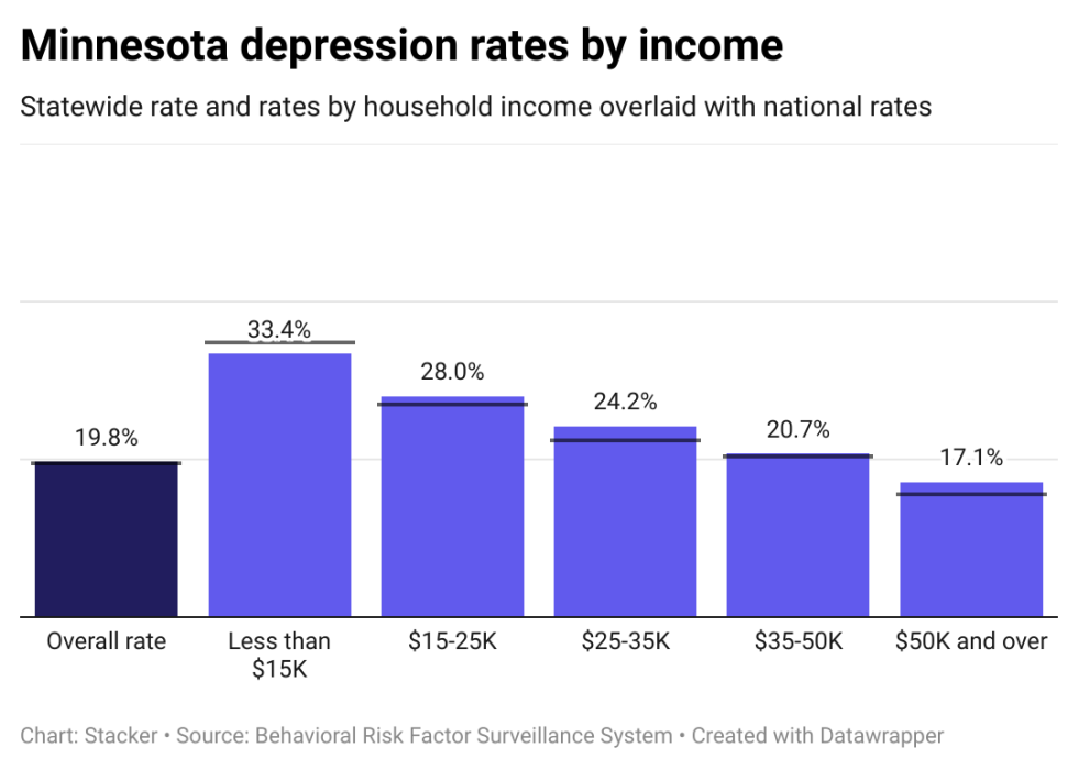 Depression rates in Minnesota by income, showing lower income individuals have higher rates of depression