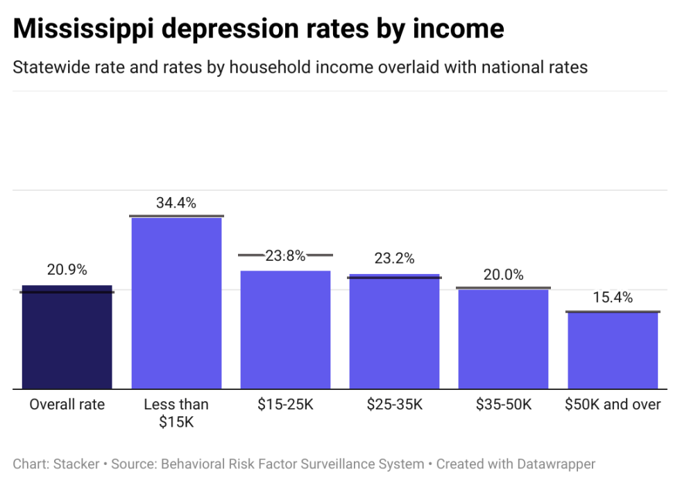 Depression rates in Mississippi by income, showing lower income individuals have higher rates of depression