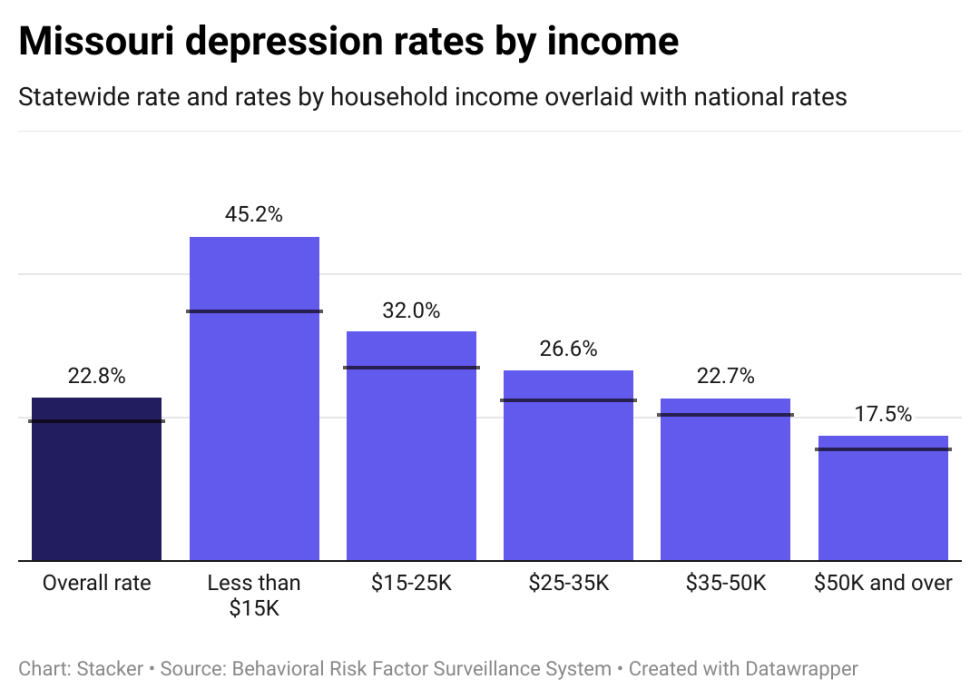 Depression rates in Missouri by income, showing lower income individuals have higher rates of depression