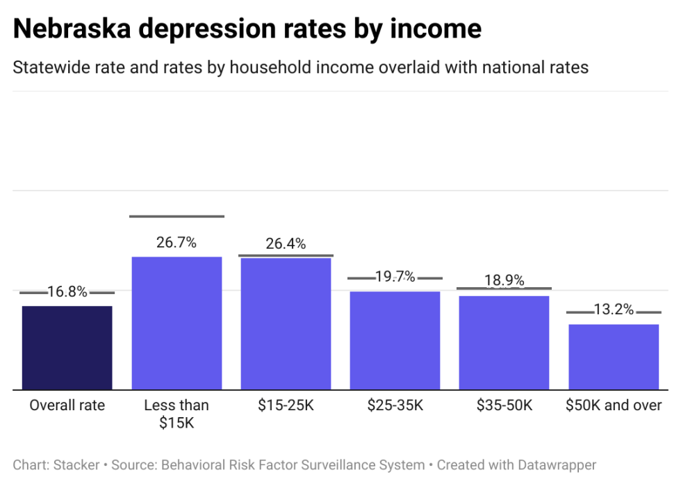 Depression rates in Nebraska by income, showing lower income individuals have higher rates of depression